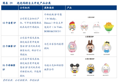 新股消息 | 何為潮玩？從泡泡瑪特看潮玩零售發展及動漫游藝用品銷售